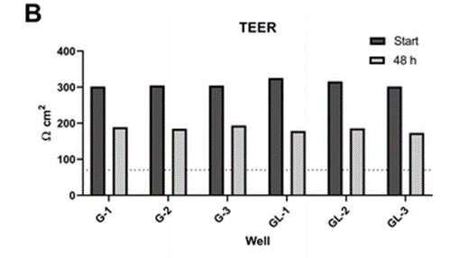 Histogram reporting the TEER measurements with CacoGoblet in the gut compartment at the start and end of the incubation. The abbreviations L, G, and GL corresponded to the experimental systems of liver-only, gut-only, and gut–liver, respectively. The number is associated with the well of the triplicates measurements of each system. (Lab Chip, 2022,22, 2853-2868 )