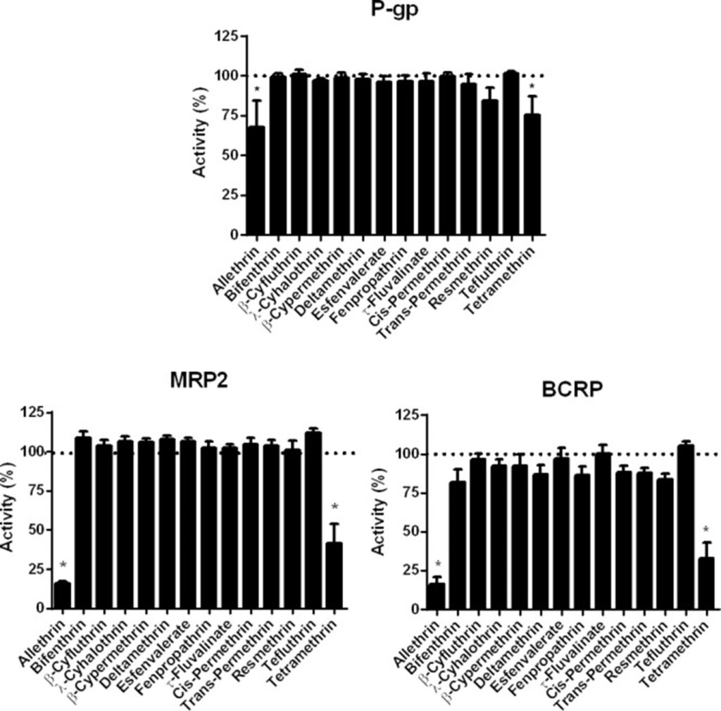 Effects of pyrethroids on ABC drug transporter activities. Chedik L, Bruyere A, Le Vee M, et al. Inhibition of Human Drug Transporter Activities by the Pyrethroid Pesticides Allethrin and Tetramethrin. PLoS One. 2017;12(1):e0169480. Published 2017 Jan 18. doi:10.1371/journal.pone.0169480