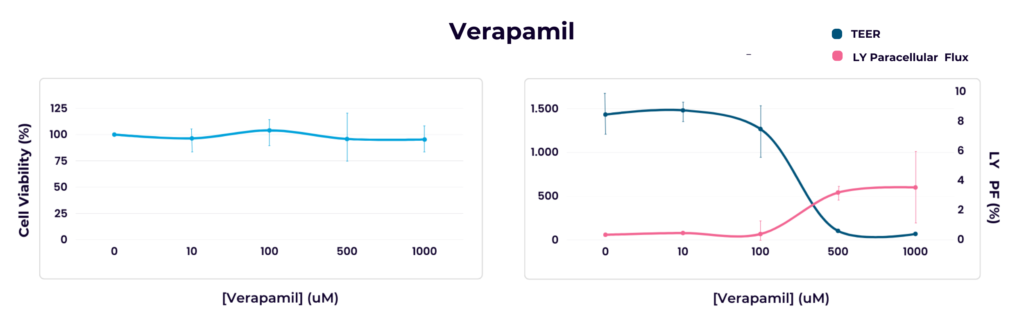 Evaluation of verapamil cytotoxicity in the colonic adenocarcinoma Caco-2 cell line.