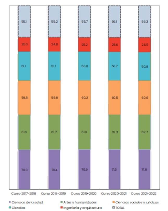 Figure presented during the seminar showing the percentage of women in the different fields. (Purple: health sciences, Green: arts and humanities, Orange: social and legal sciences, Blue: sciences, Red: engineering and architecture, Gray: total). Ministerio de Ciencia e Innovación